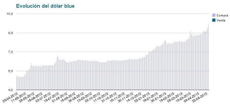 Evolución dolar blue gráfico