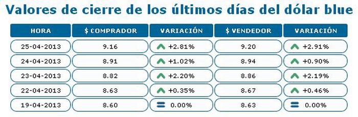 Valores cierre dólar blue