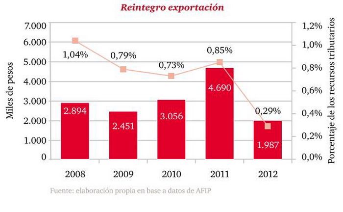 Reintegros exportación gráfico