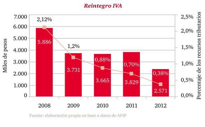 Reintegros IVA gráfico