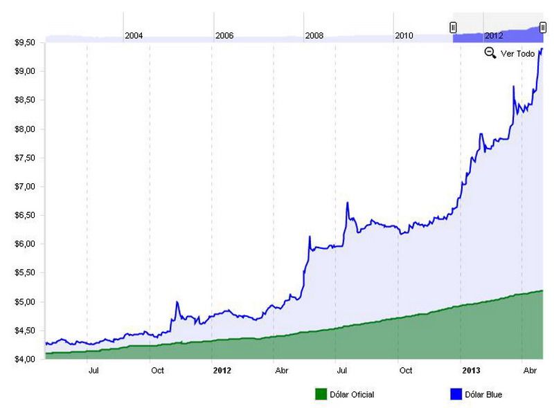 Evolución dólar blue abril 2013