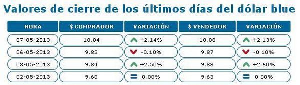 Evolución dolar blue cuadro