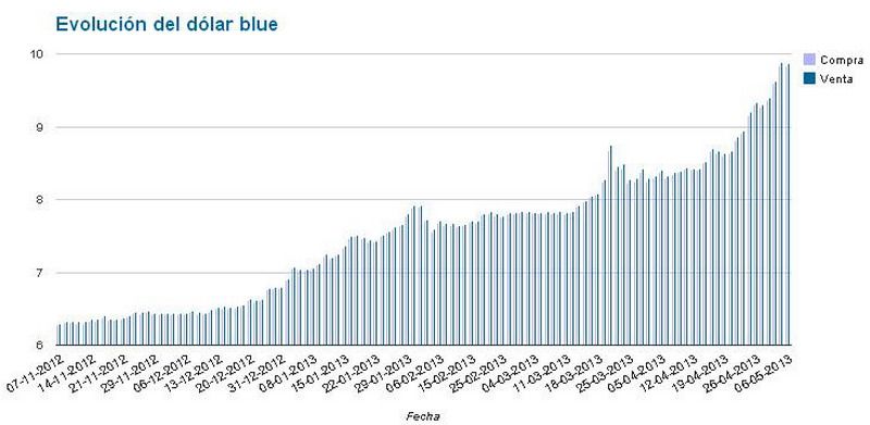 Evolución dolar blue