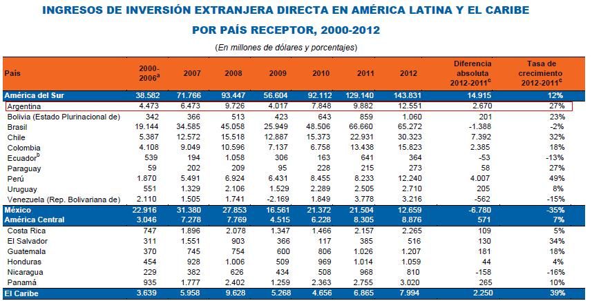 Inversiones América Latina