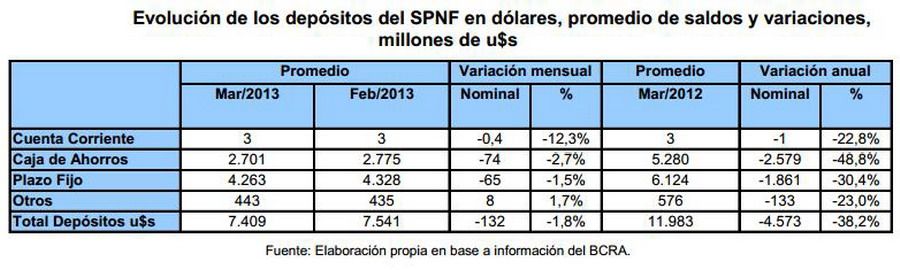 Evolución tipo depósitos dolares
