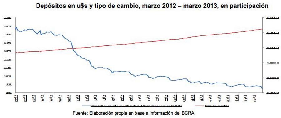 Depósitos en dolares y tipo de cambio