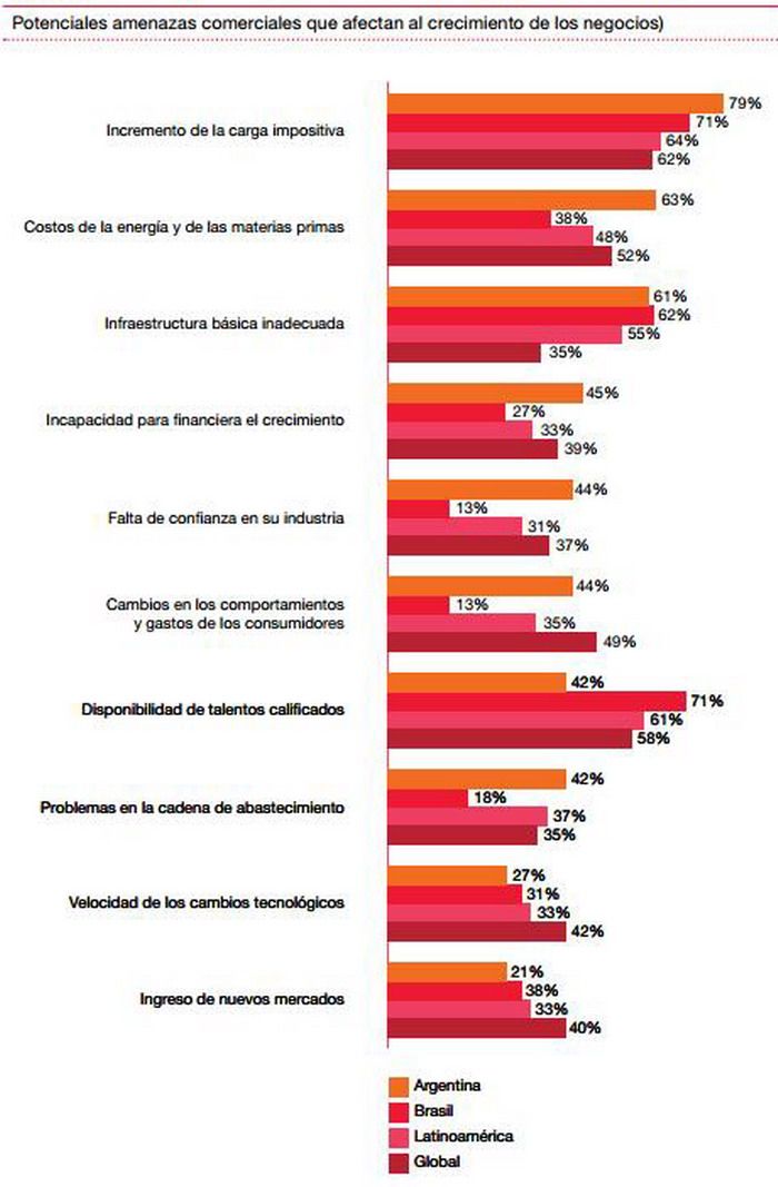 Amenazas empresarios gráfico