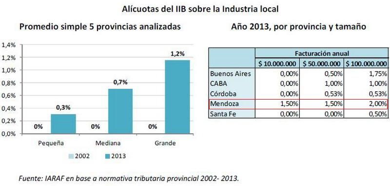 Alicuota Ingresos Brutos gráfico