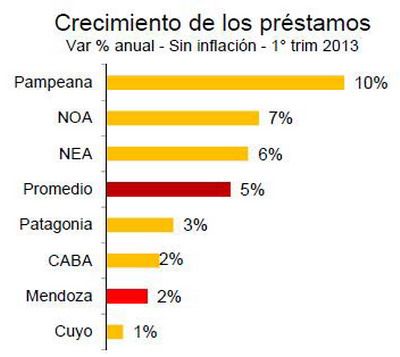 Crecimiento préstamos