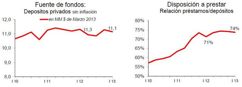 Depósitos bancarios