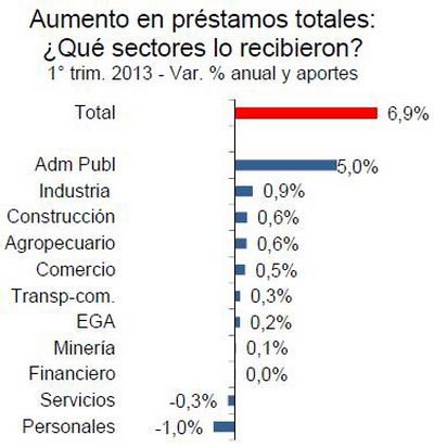 Créditos sectores bancos