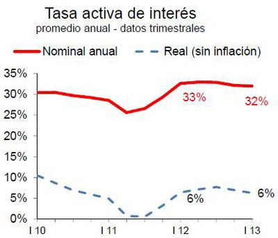 Tasas de interés