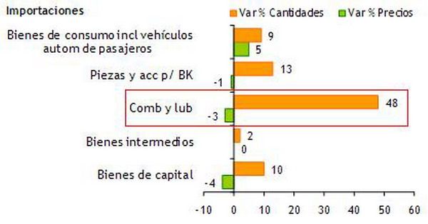 Importaciones variaciones