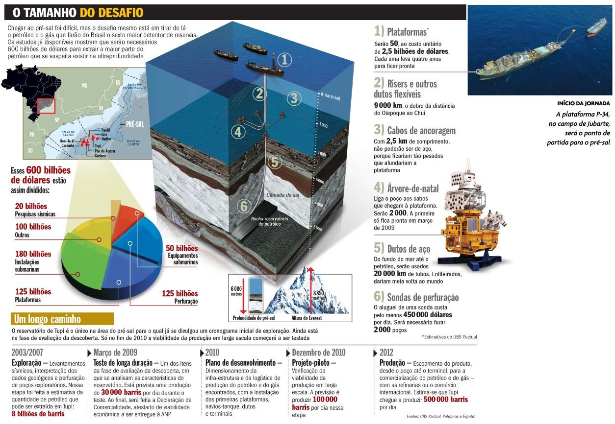 Petroleo brasil