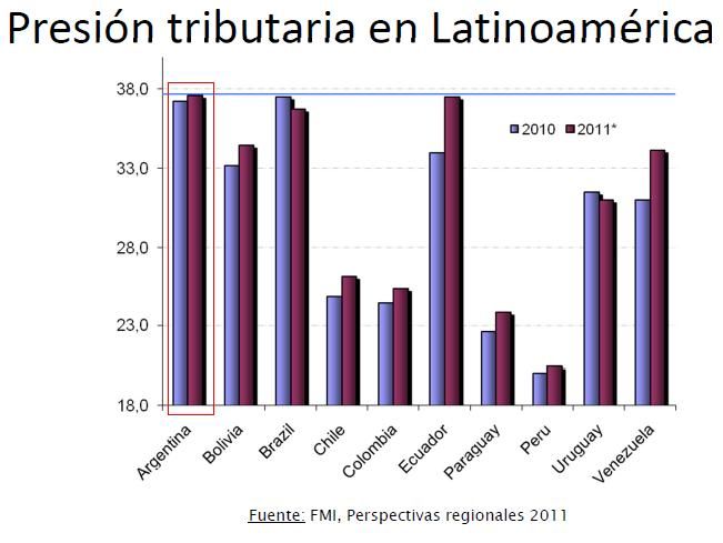 Presión fiscal Latinoamérica