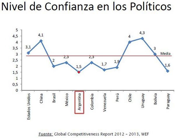 Confianza políticos gráfico