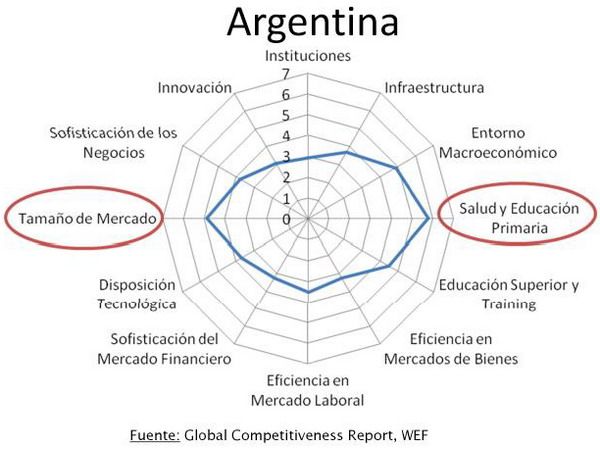 Competitividad Argentina gráfico