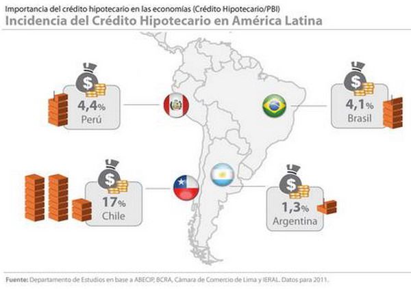 Crédito hipotecario Latinoamérica