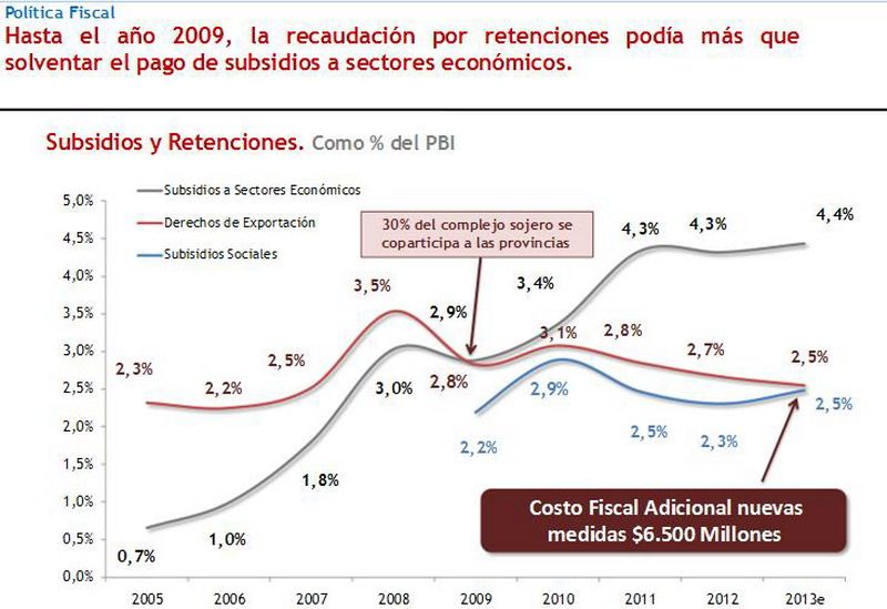 Subsidios y retenciones gráfico