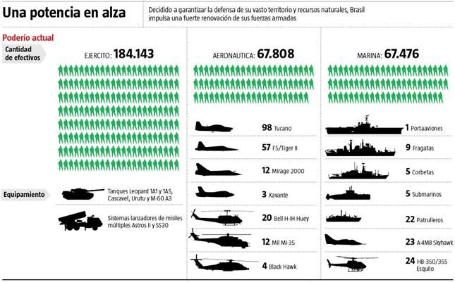 Poderio militar brasil