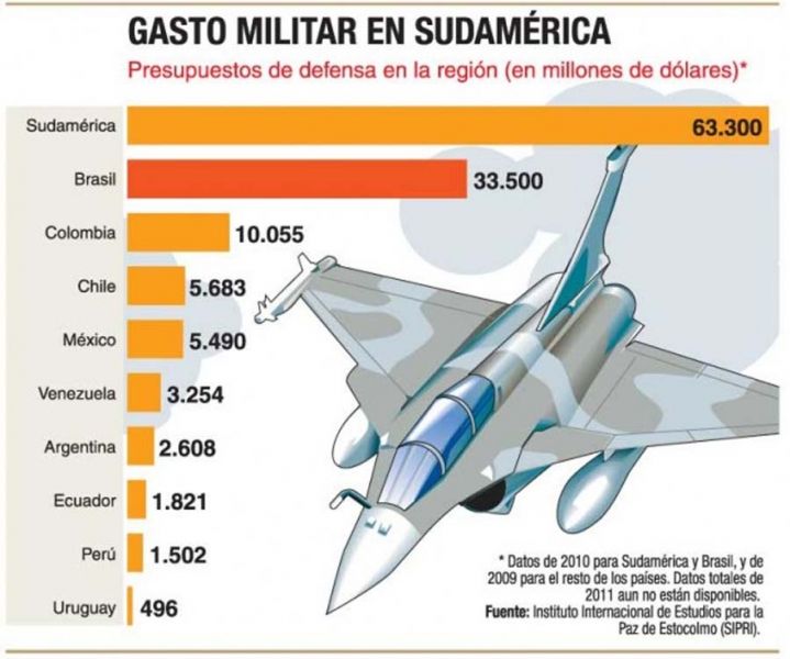 Gasto militar sudamerica