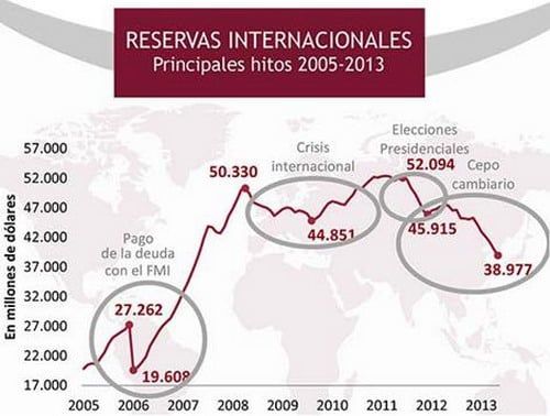 Evolución Reservas Banco Central