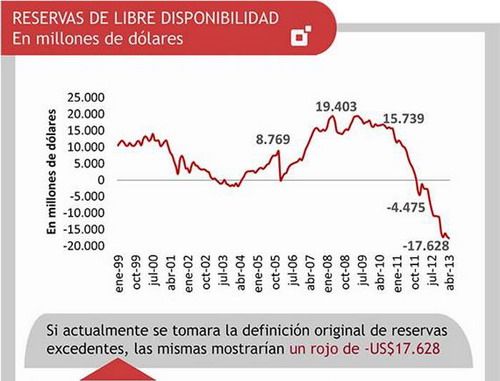 Reservas libre disponibilidad Banco Central