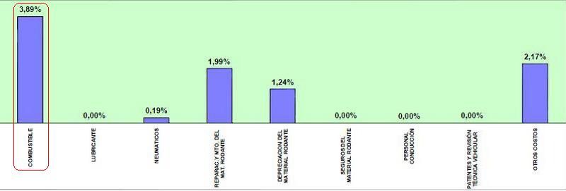 Transporte carga rubros indice costos