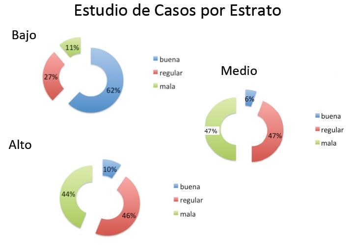 Expectativas segun estrato