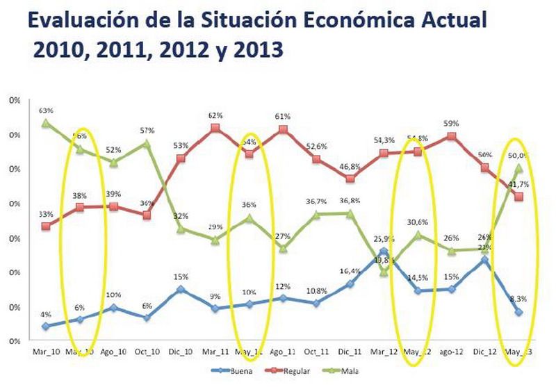 Evaluación Situación Economica Actual