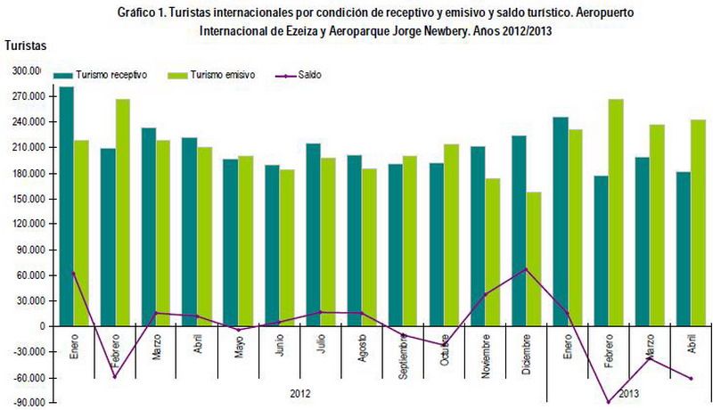 Balanza turismo gráfico abril 2013
