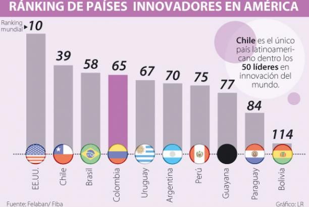 Innovacion latinoamérica