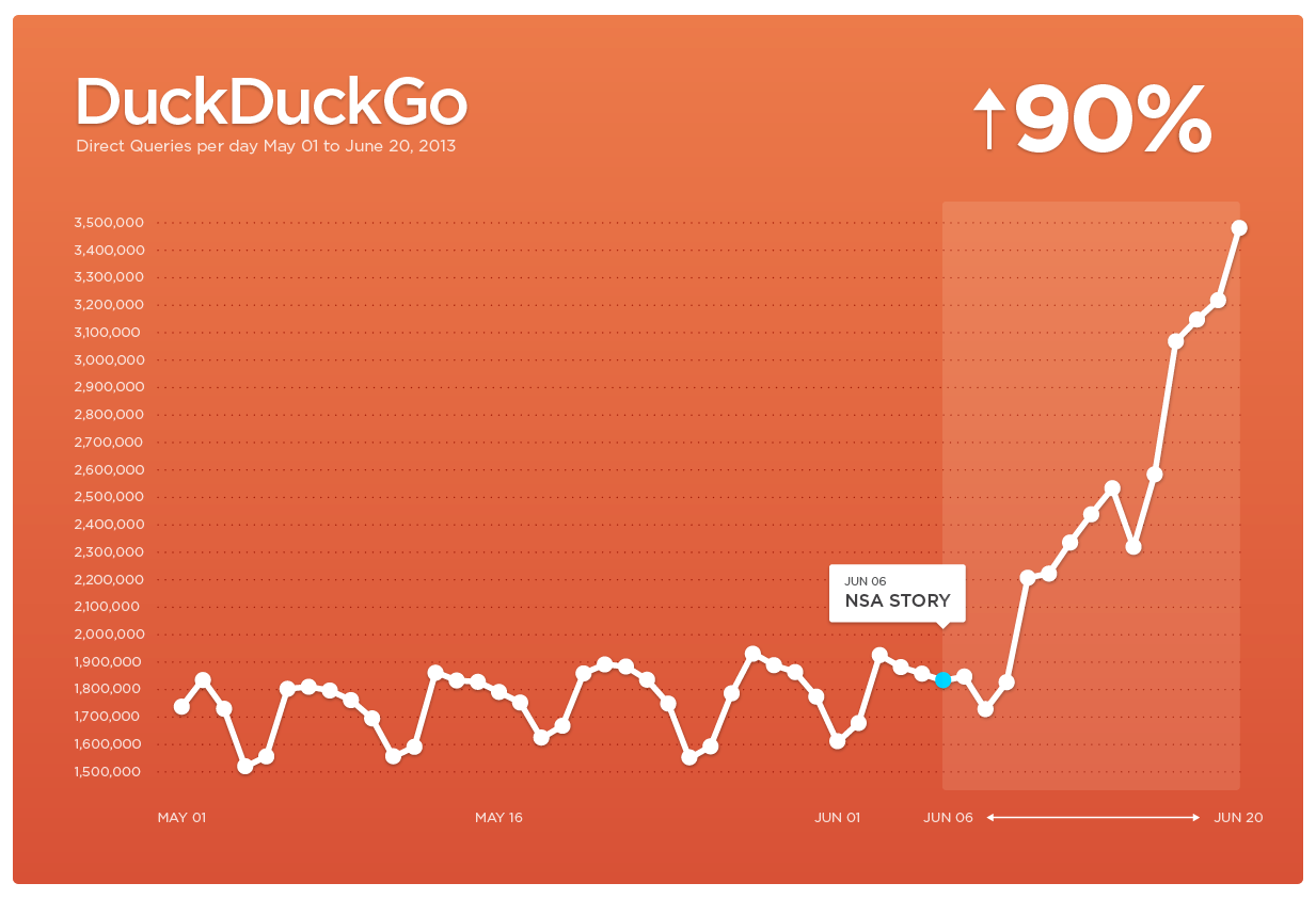 DuckDuckGo Traffic 3