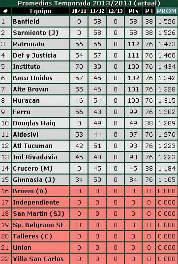 PROMEDIOS B NACIONAL