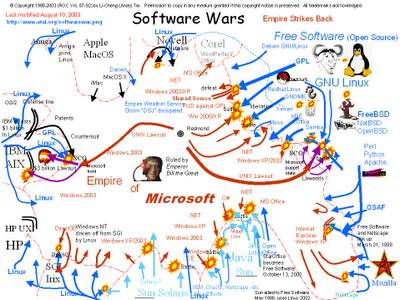 Softwarewar