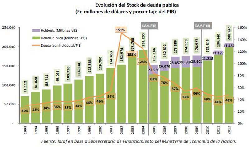 Stock deuda pública 2012