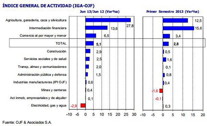 Nivel de actividad junio 2013 Ferreres