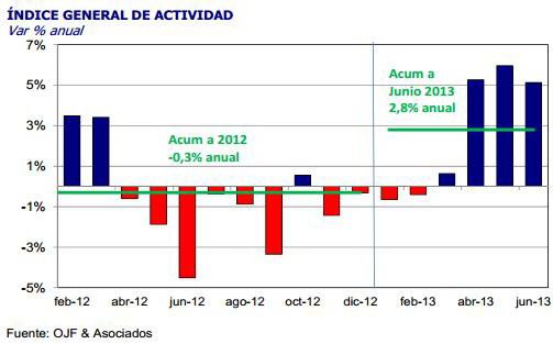 Evolución mensual de economía