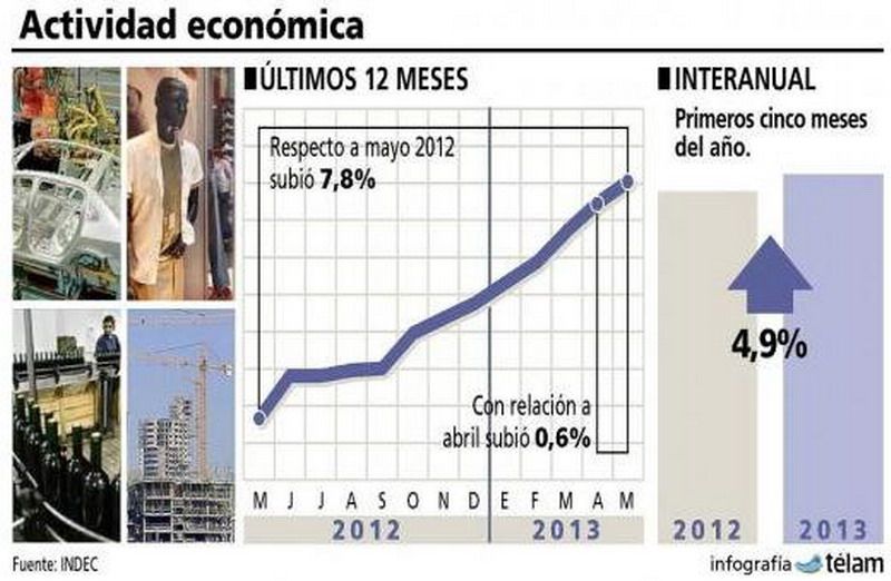 Actividad economica junio 2013 Indec