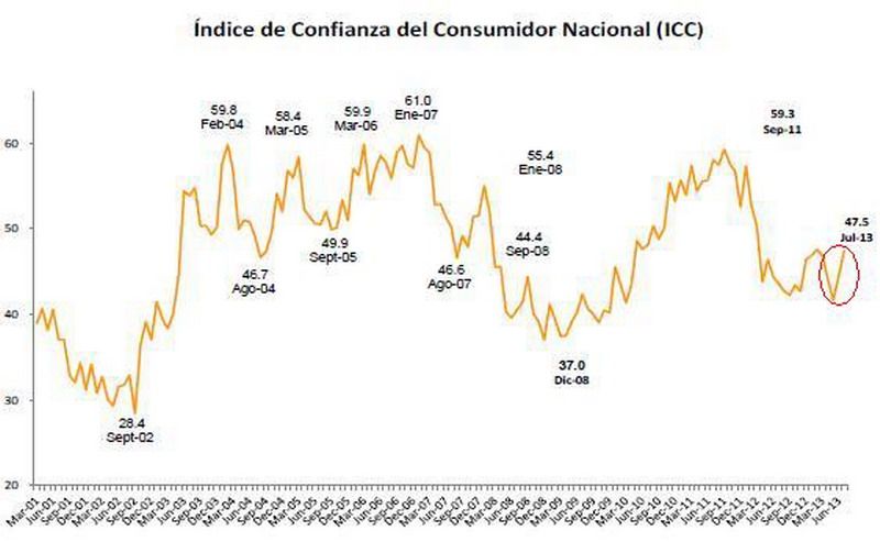 Confianza Consumidor julio 2013