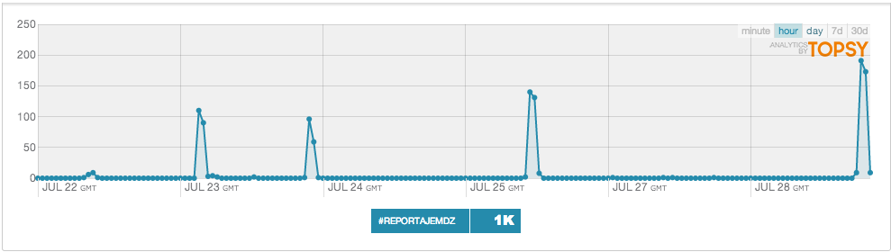 Historial ReportajeMdz