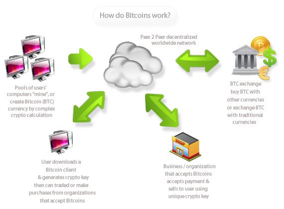 Bitcoin flow_diagram