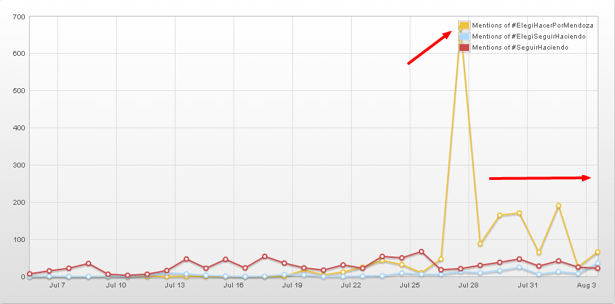 hashtags oficialistas