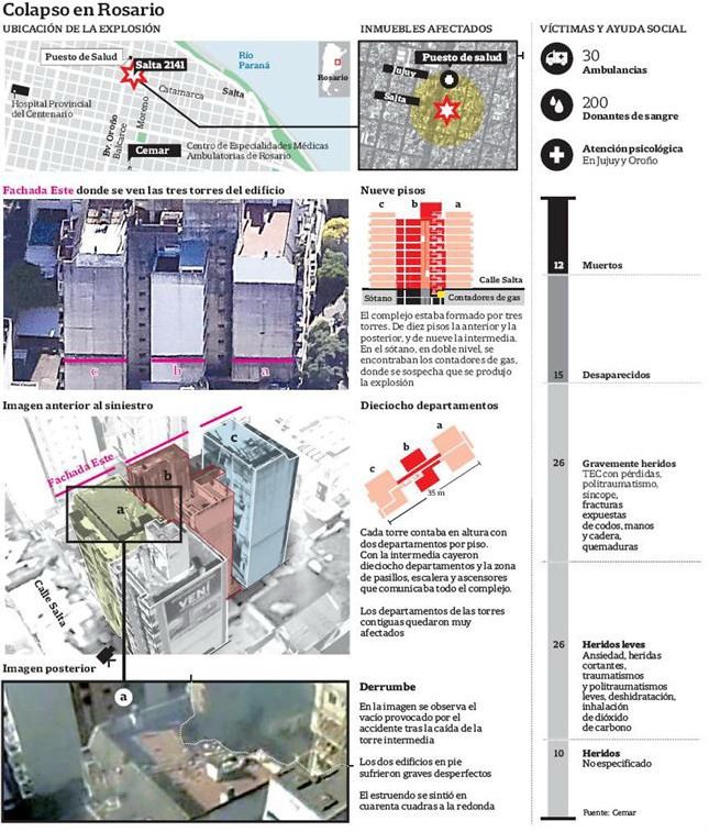 Gráfico edificio explosión rosario interior