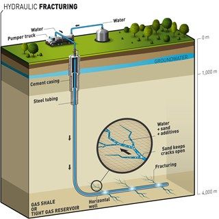 Fracking