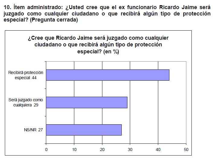 Encuesta UB Ítem 10