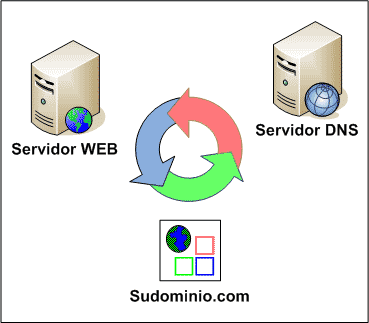 Servidor DNS