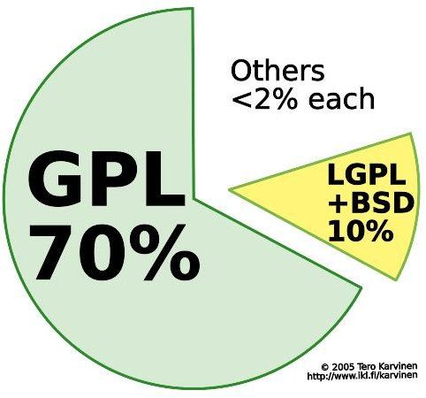 Open source-license-breakdown