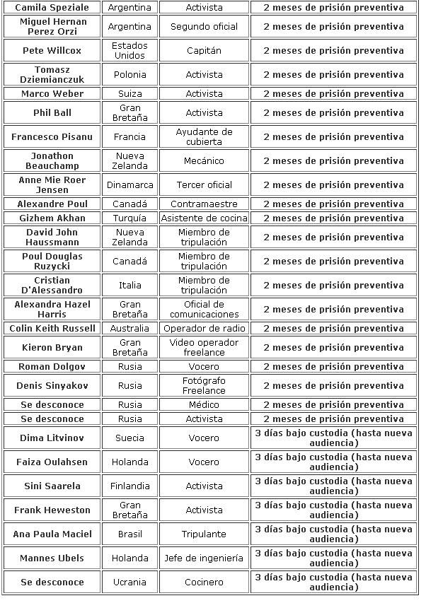 Situacion activistas greenpeace