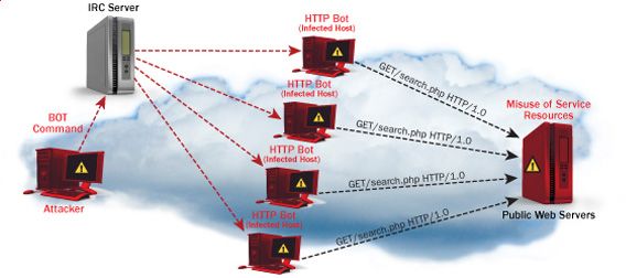 Typical Distrib_DoS_Attack(1)